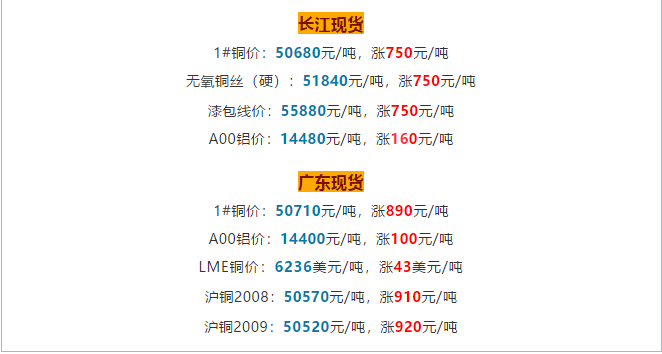 銅價破5w大關(guān)，銅電纜線價格也跟著水漲船高!